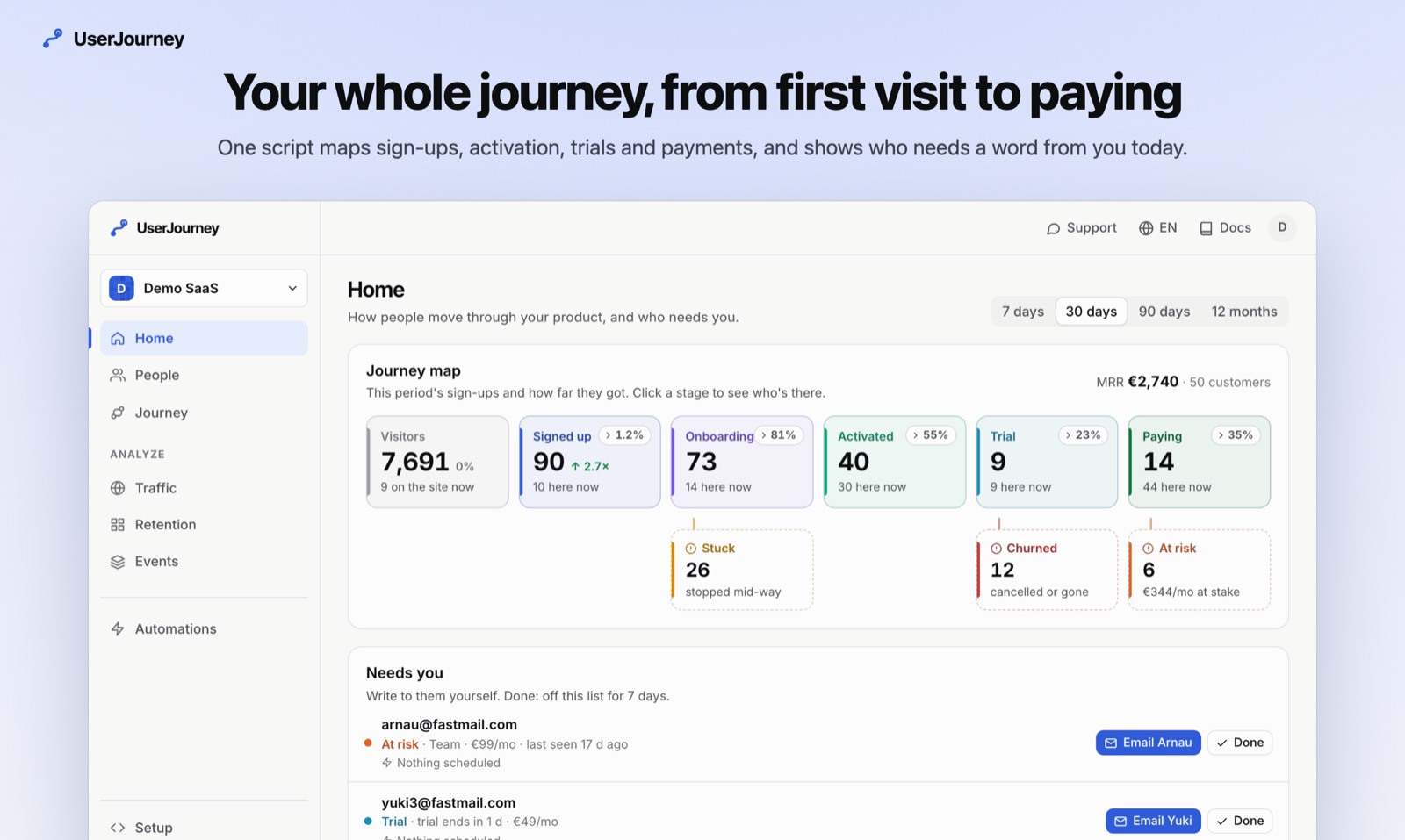UserJourney's journey map: visitors, sign-ups, onboarding, activation, trials and paying customers, and who needs you