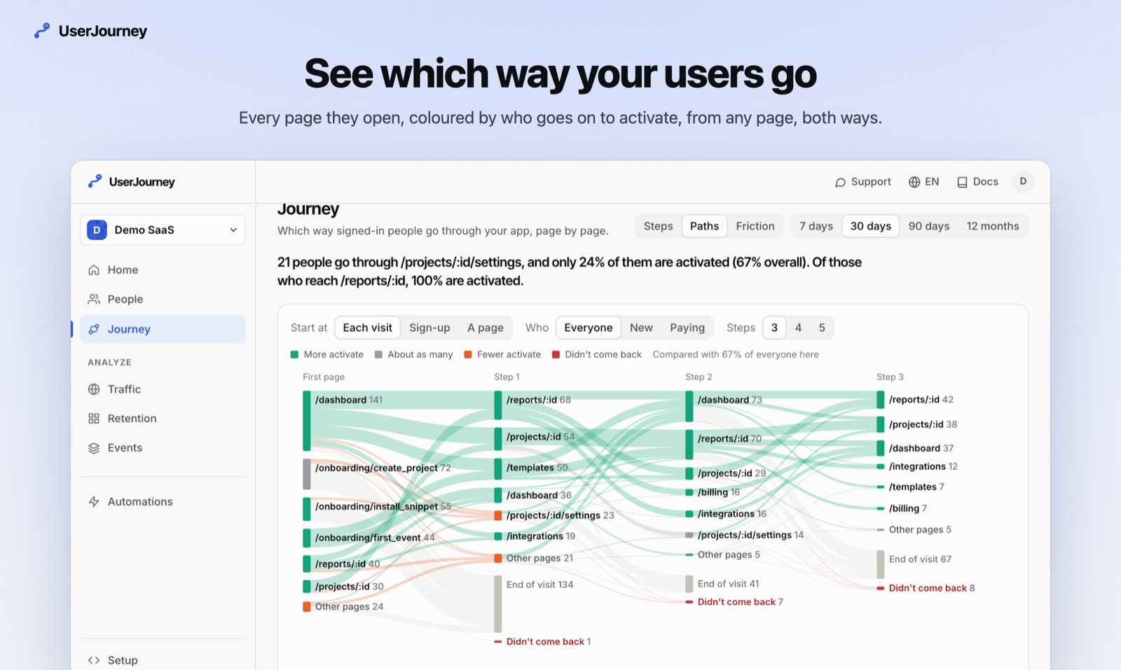 Paths after sign-up in UserJourney, coloured by who goes on to activate
